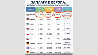 Проверка На Факти: Българските Депутати НЕ Получават 8500 Евро Месечно, Което Е 13,7 Пъти Повече От Минималната Работна Заплата