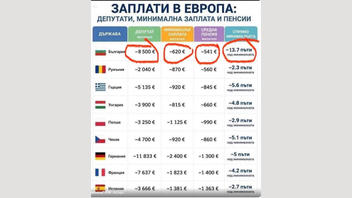 Проверка На Факти: Българските Депутати НЕ Получават 8500 Евро Месечно, Което Е 13,7 Пъти Повече От Минималната Работна Заплата